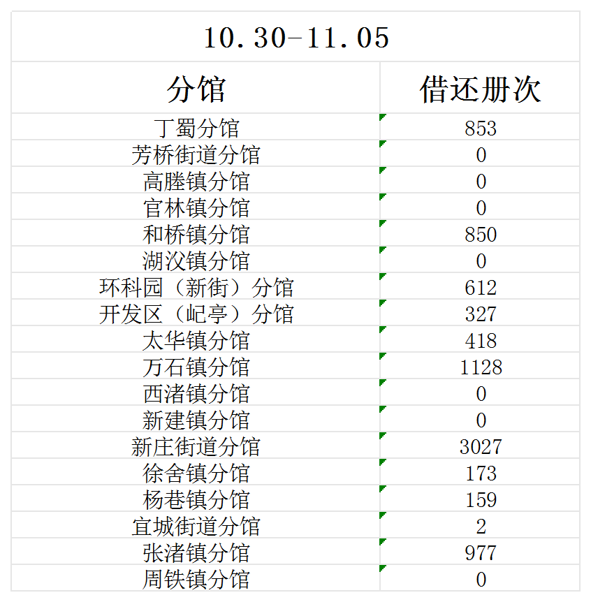 分馆借还（10.30-11.5）