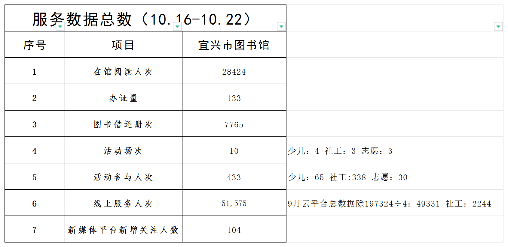 宜图一周服务数据（10.16-10.22）