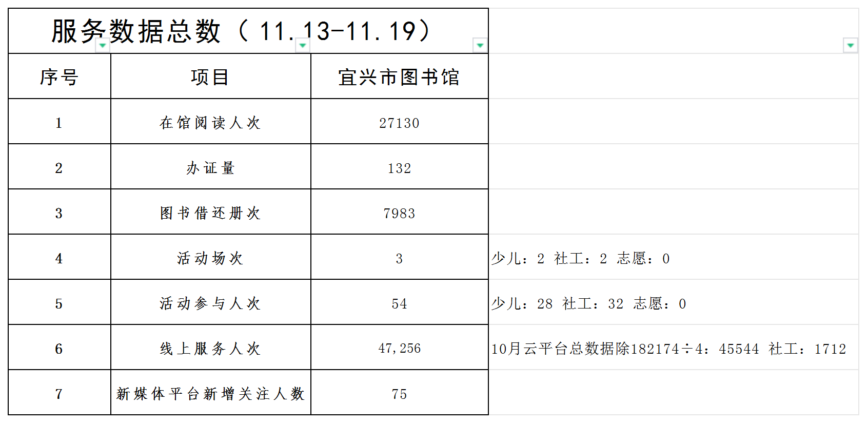 宜图一周服务数据（11.13-11.19）