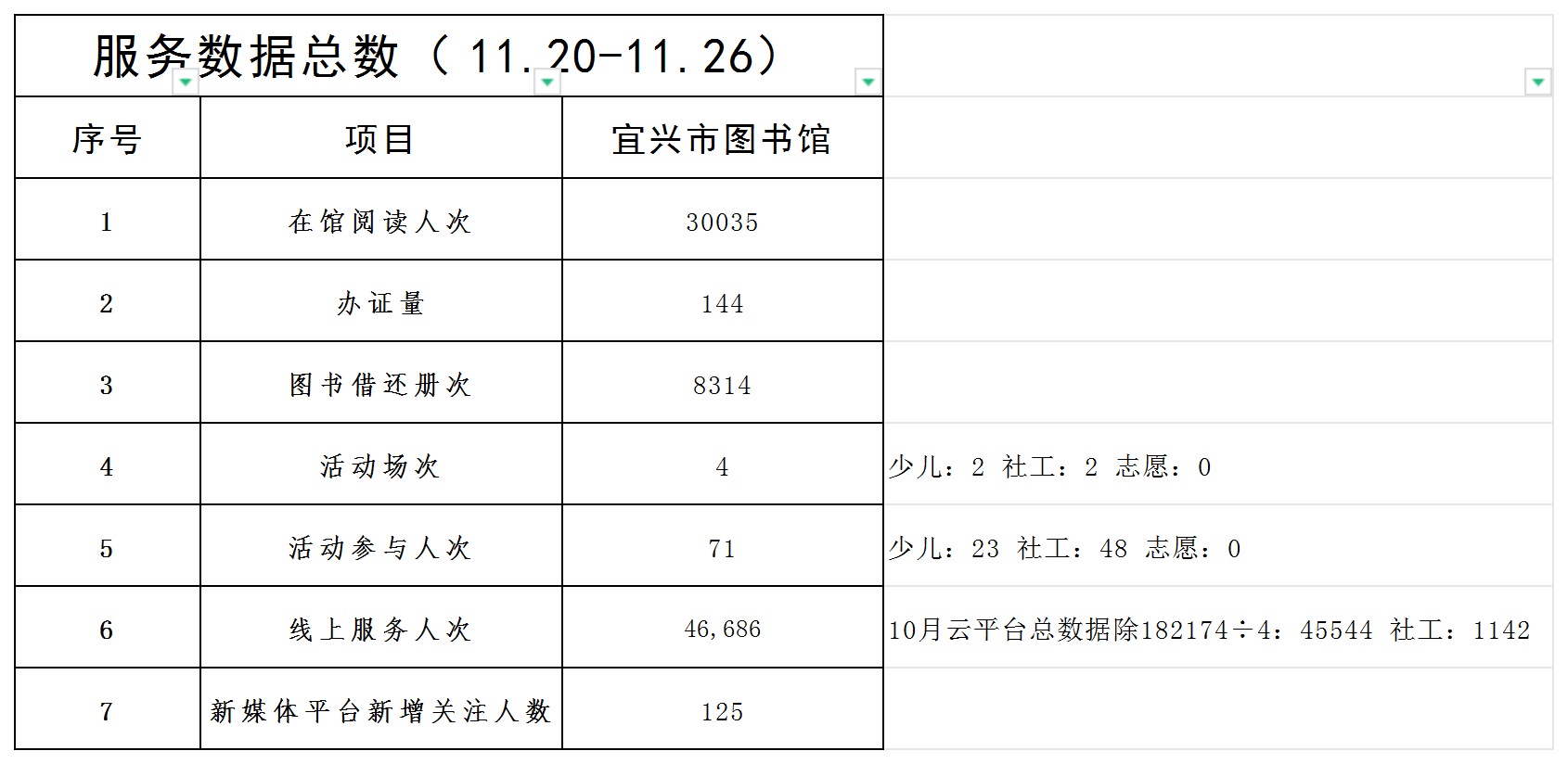 宜图一周服务数据（11.20-11.26）