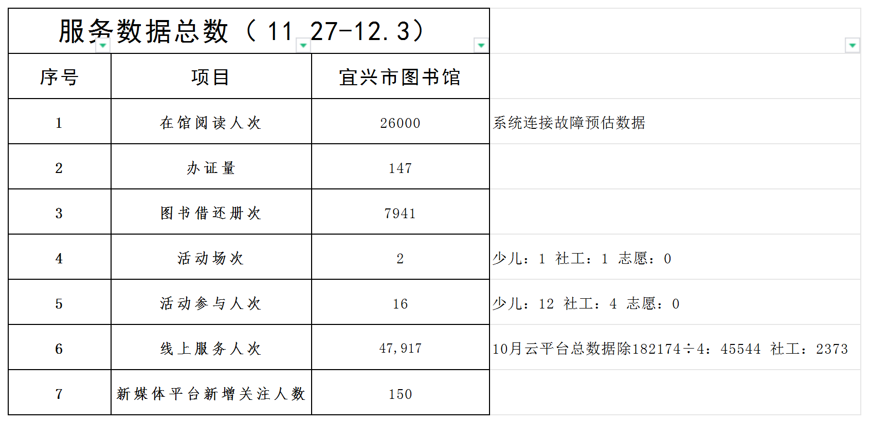 宜图一周服务数据（11.27-12.3）