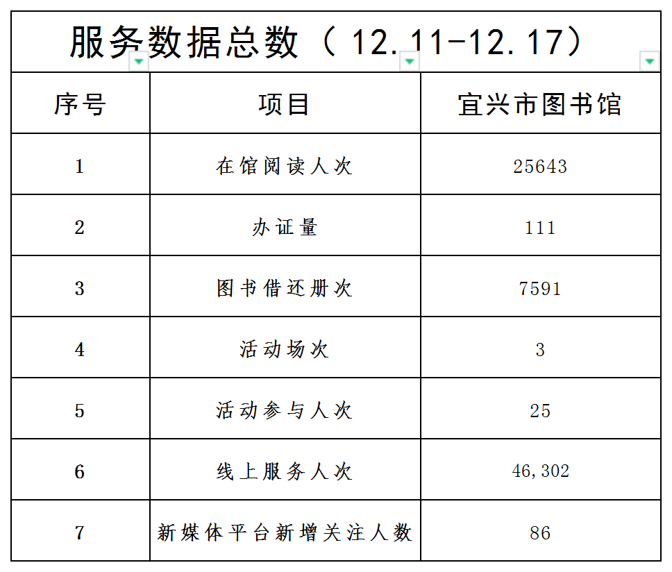 宜图一周服务数据（12.11-12.17）