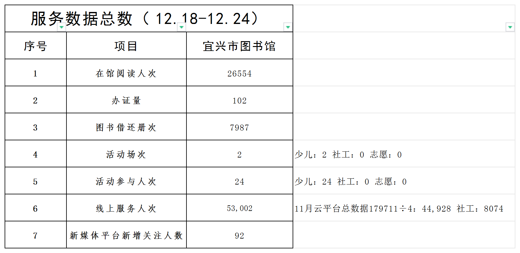 宜图一周服务数据（12.18-12.24）