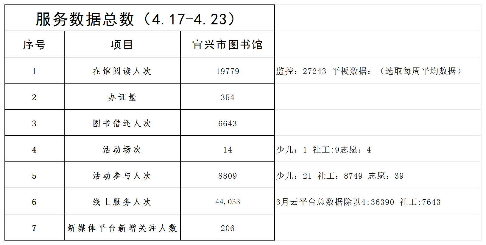 宜图一周服务数据（4.17-4.23）