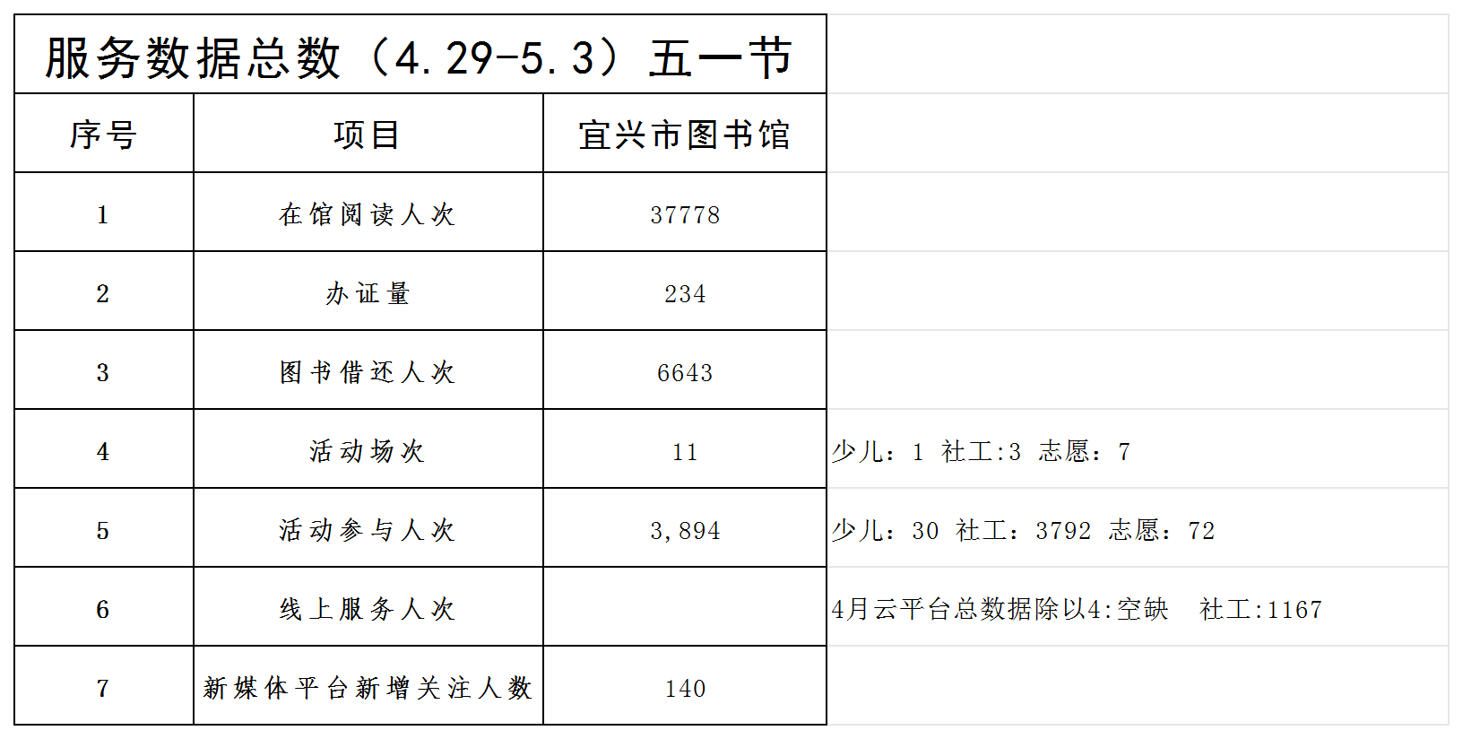 宜图一周服务数据（4.29-5.3）
