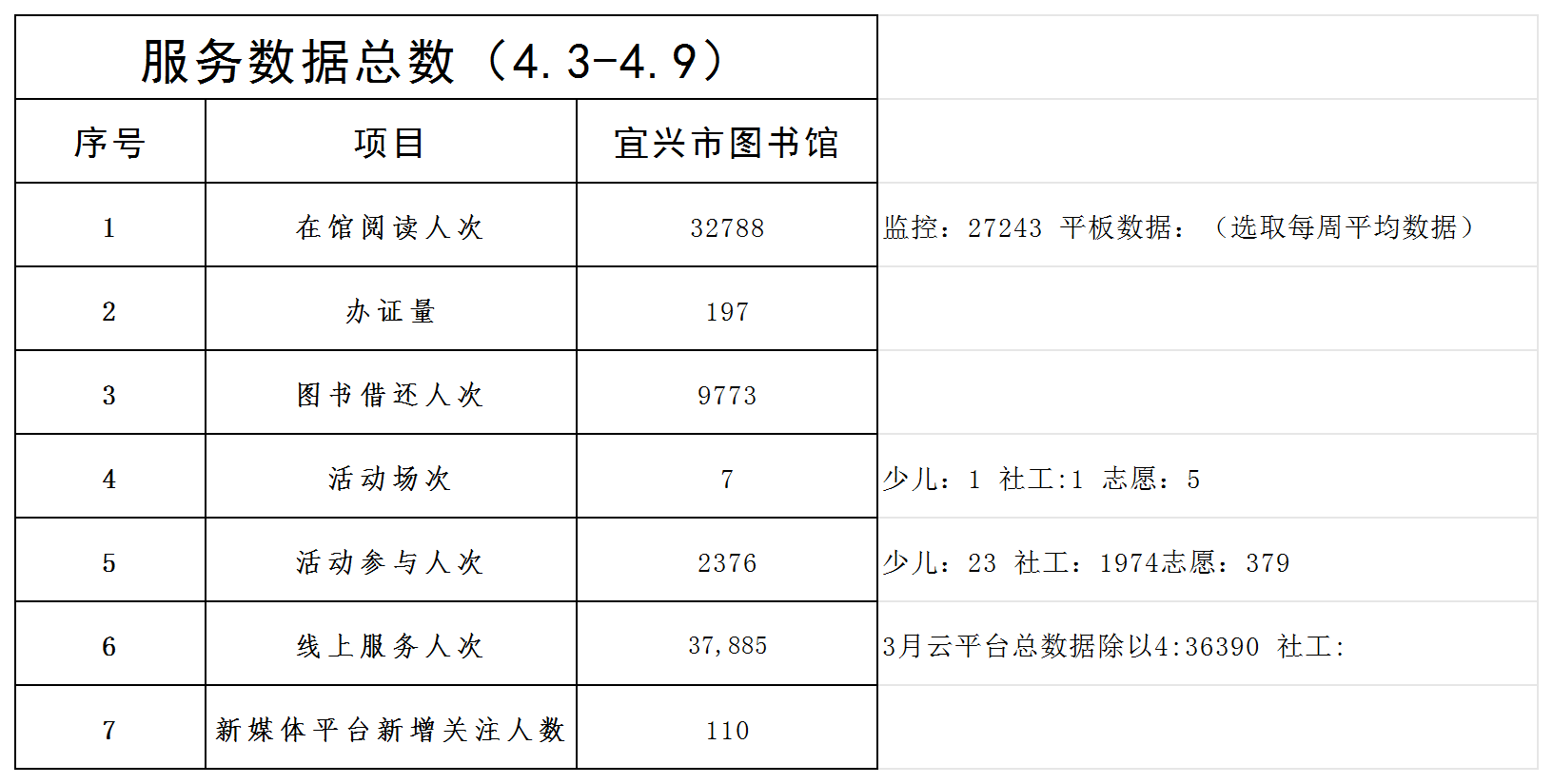 宜图一周服务数据（4.3-4.9）