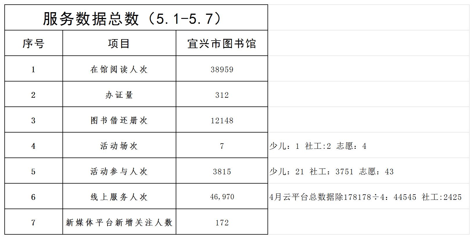 宜图一周服务数据（5.1-5.7）