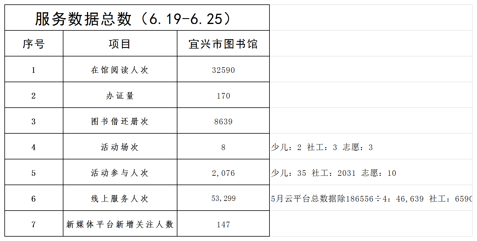 宜图一周服务数据（6.19-6.25）