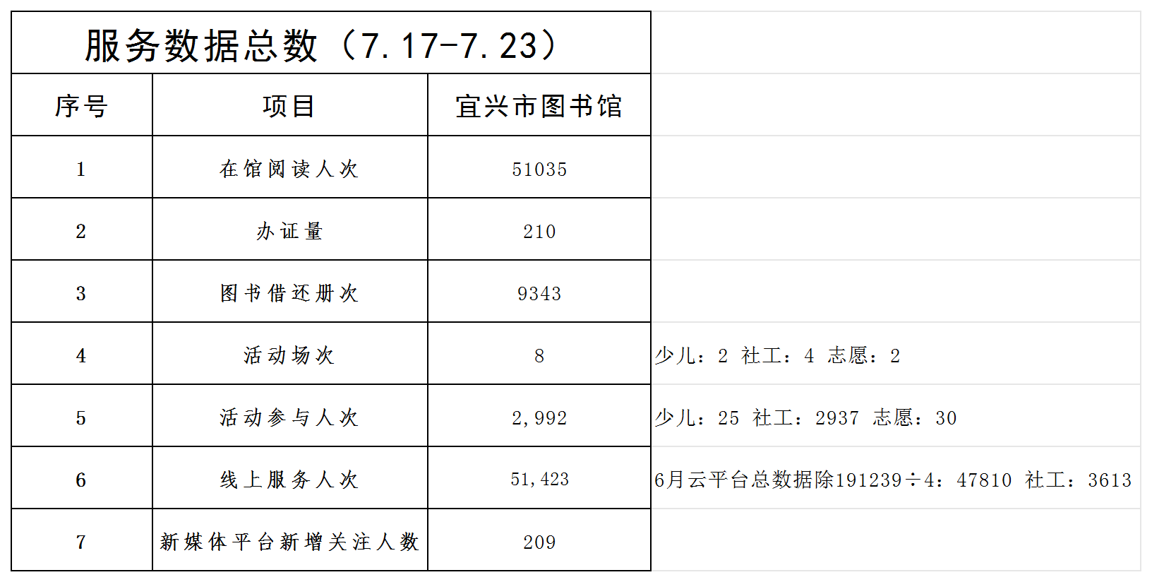 宜图一周服务数据（7.17-7.23）