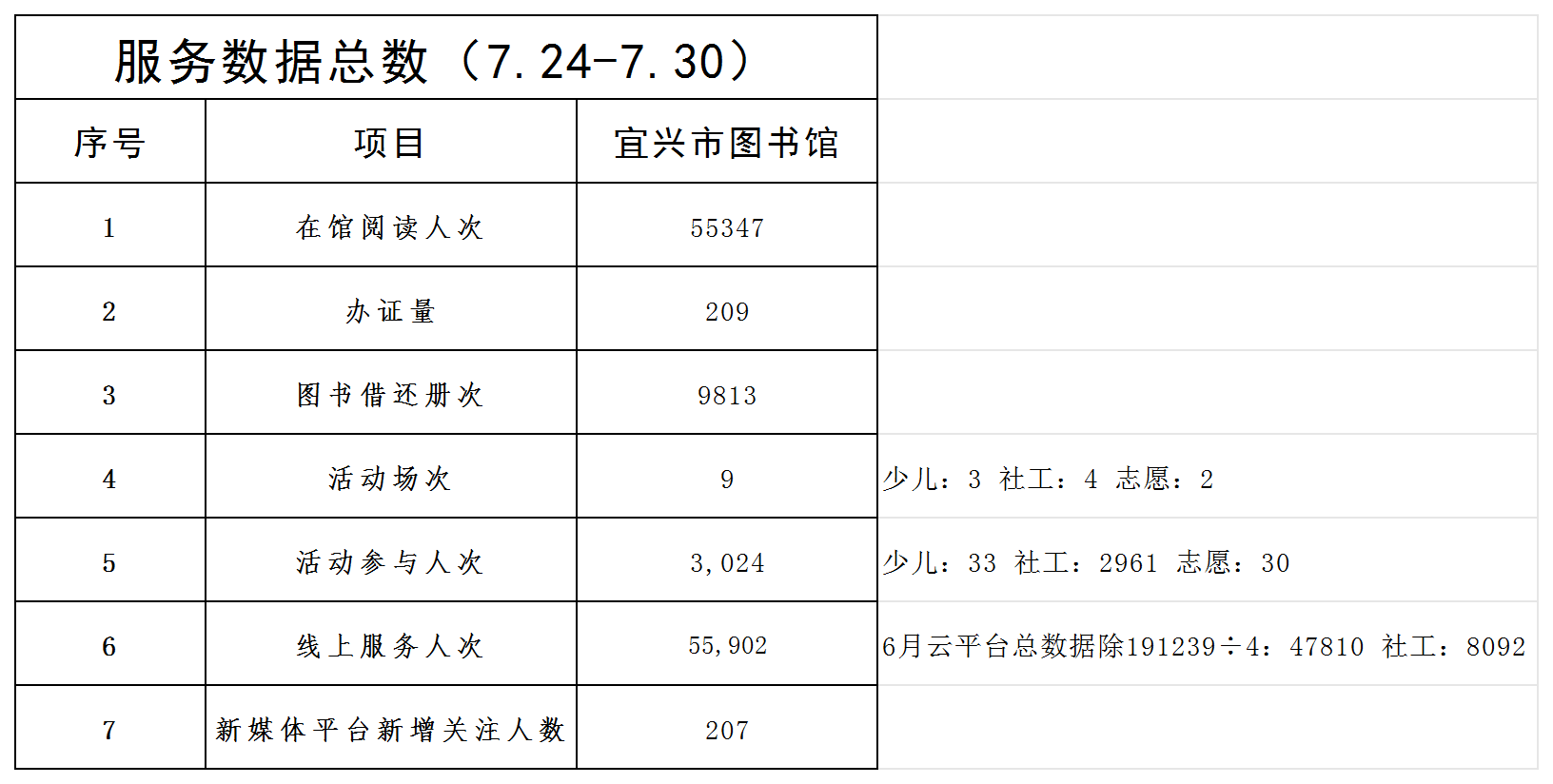 宜图一周服务数据（7.24-7.30）