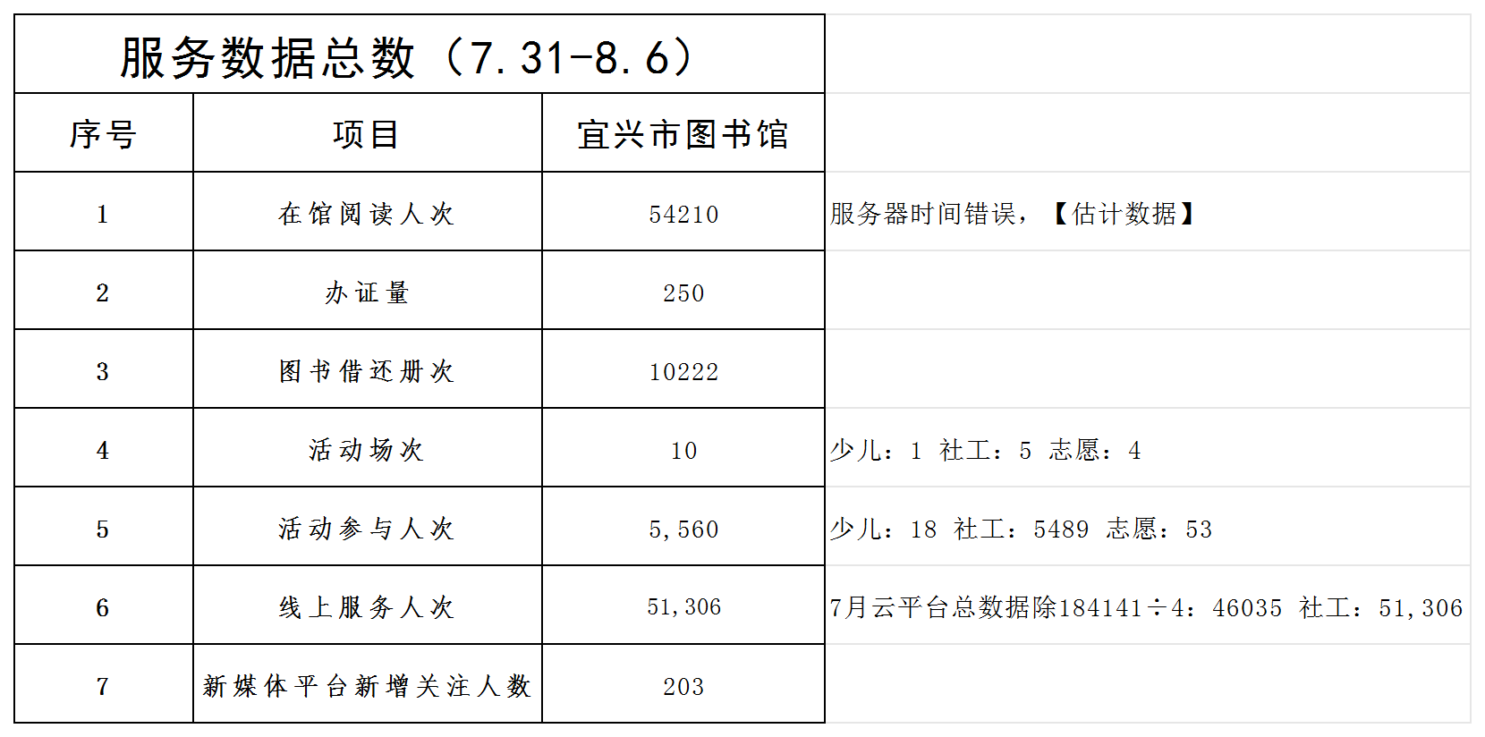 宜图一周服务数据（7.31-8.6）
