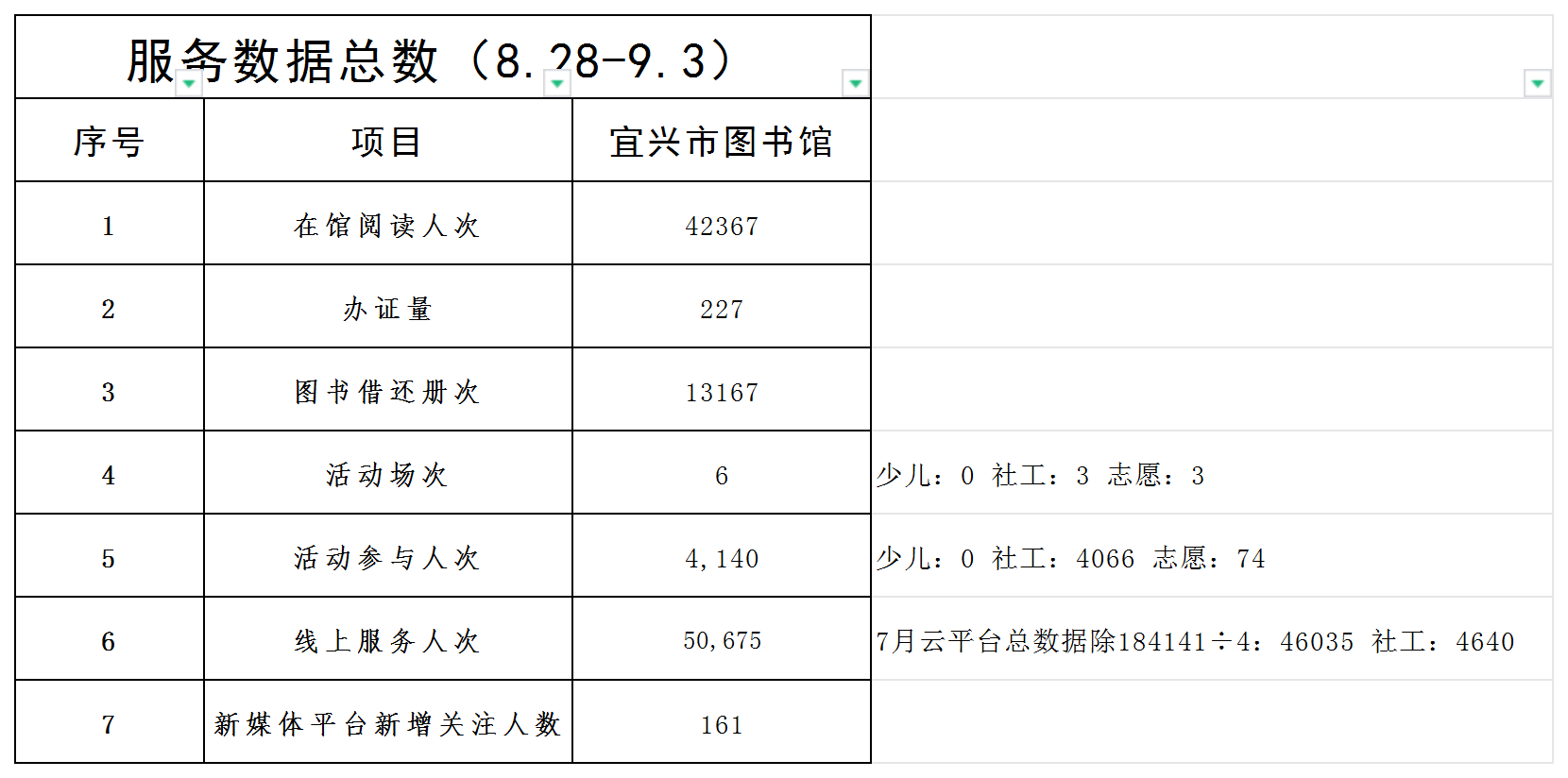 宜图一周服务数据（8.28-9.3）