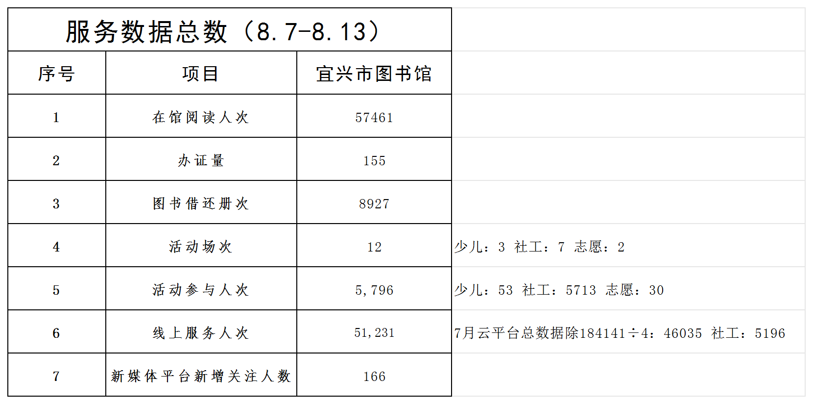 宜图一周服务数据（8.7-8.13）