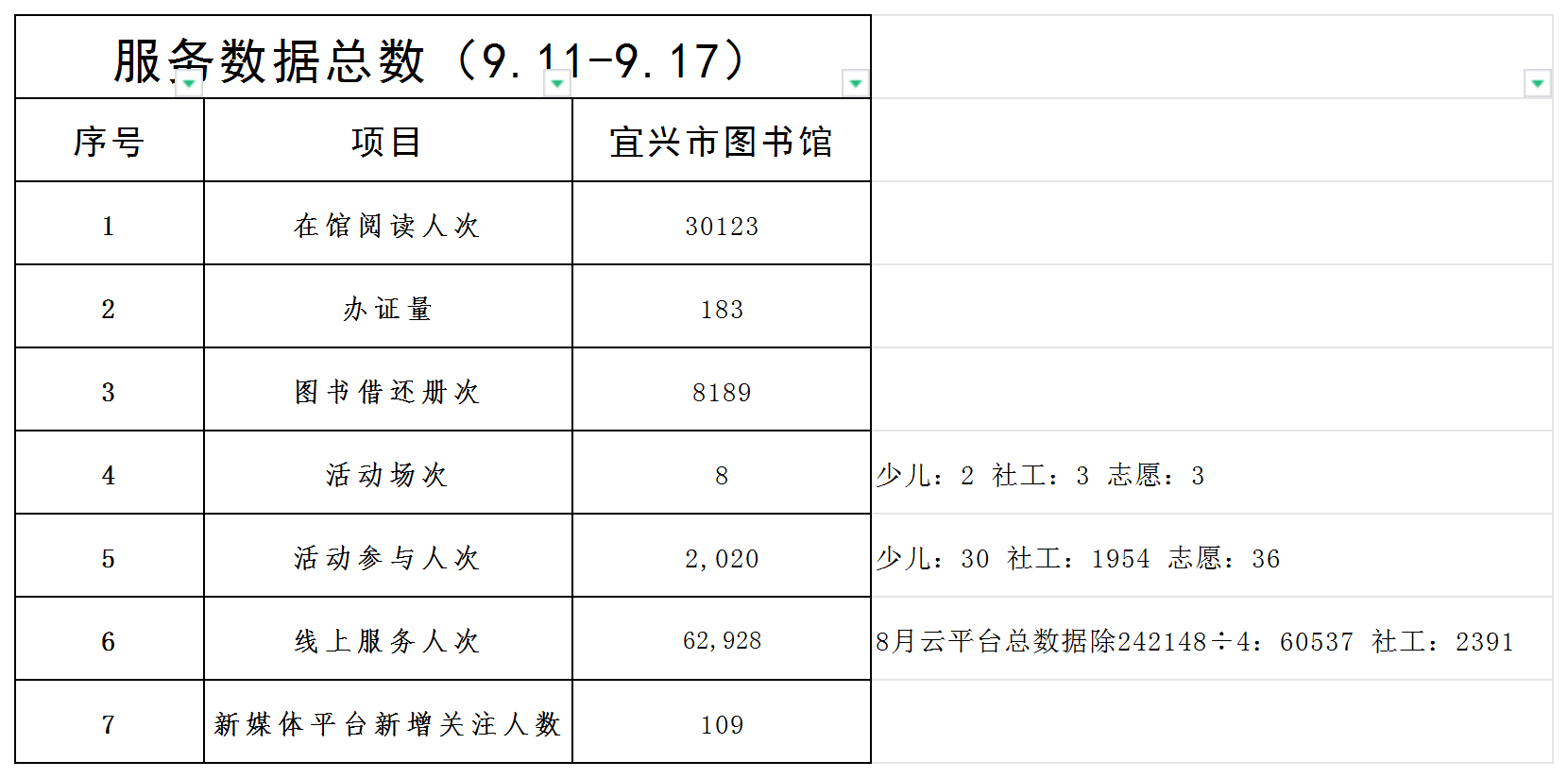 宜图一周服务数据（9.11-9.17）